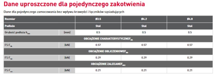 WKRĘTY DO PŁYT G-K DO METALU 4,8x90MM 25SZT KOELNER