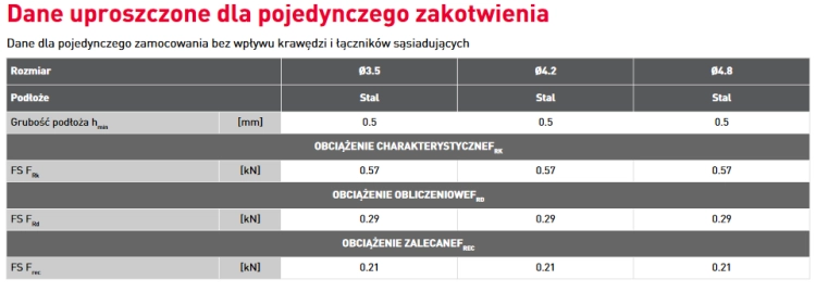WKRĘTY DO PŁYT G-K DO METALU 3,5x55MM 500SZT KOELNER