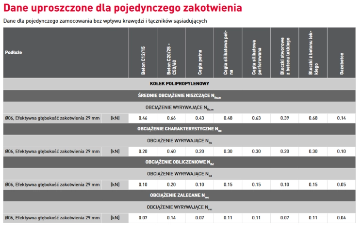 KOŁEK WBIJANY Z KOŁNIERZEM SZYBKI MONTAŻ 6x60MM 100SZT KOELNER